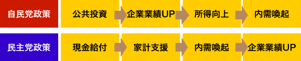経済政策の大転換